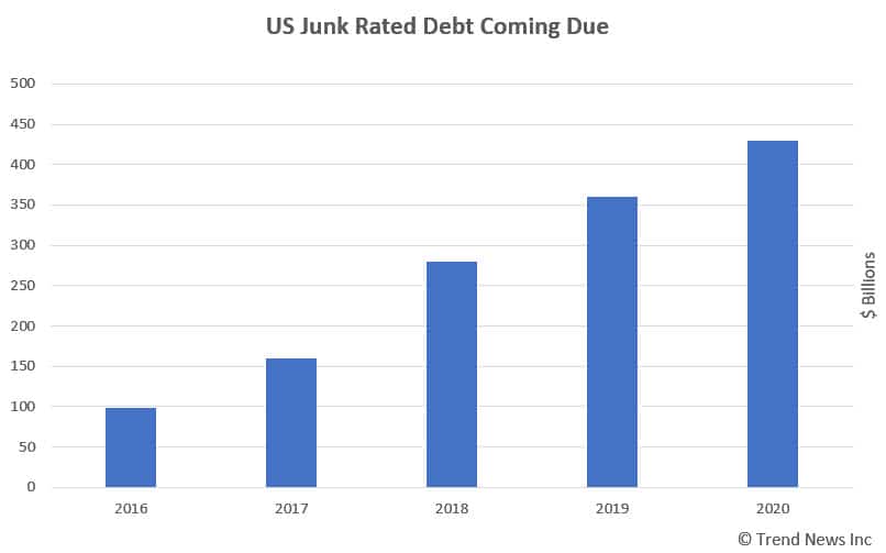 Junk Debt