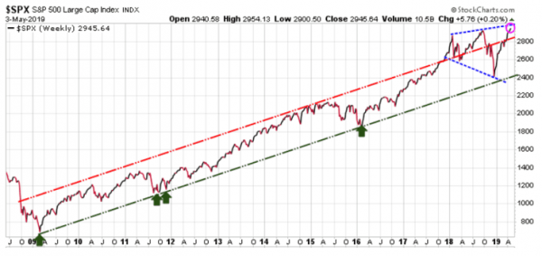 S&P 500 Projections - Trend Letter