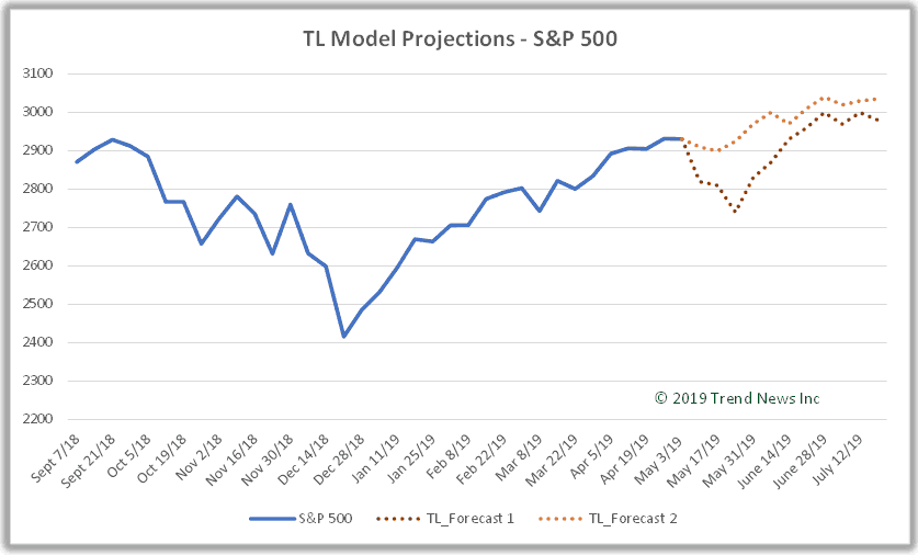 S&P 500 Projections Trend Letter