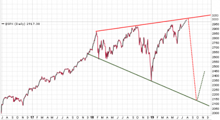 What is this megaphone pattern telling us? - Trend Letter