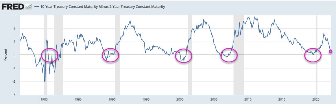 Рецессия найти. Рецессия. График рецессии в США. Стагнация и рецессия.